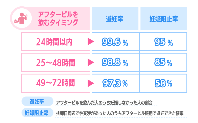 アフターピル避妊率