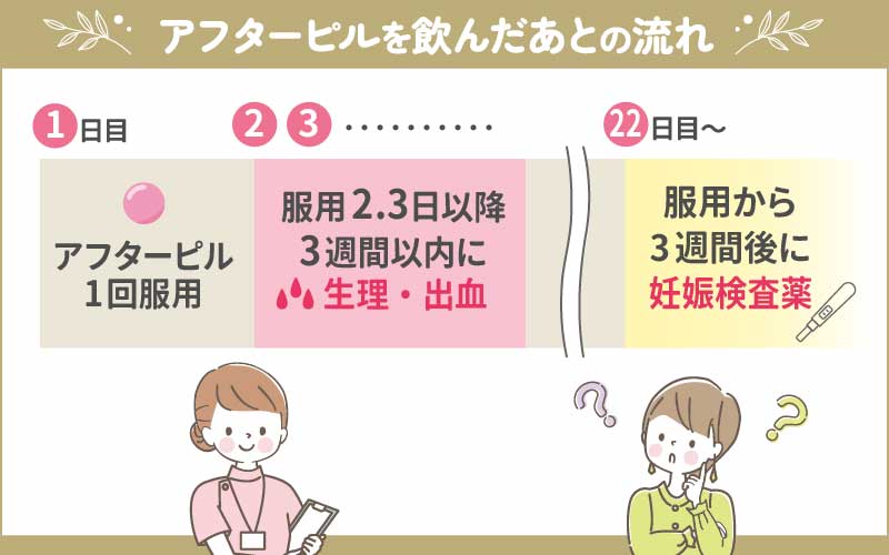 アフターピル服用から3週間後に妊娠検査薬を使う