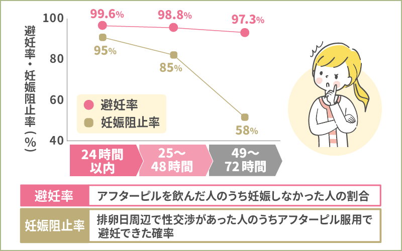 アフターピルの避妊率