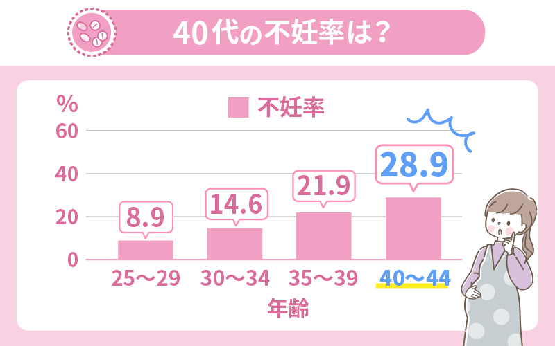 40代の不妊率