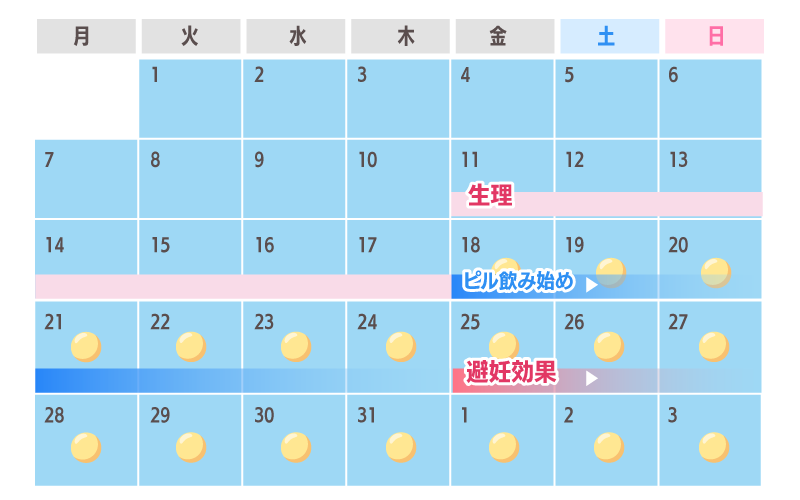 ピルを生理じゃない時に飲み始めた場合の効果