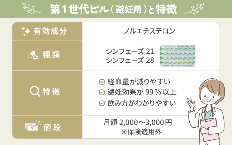 第1世代ピル（避妊用）：出血量が多い方におすすめ