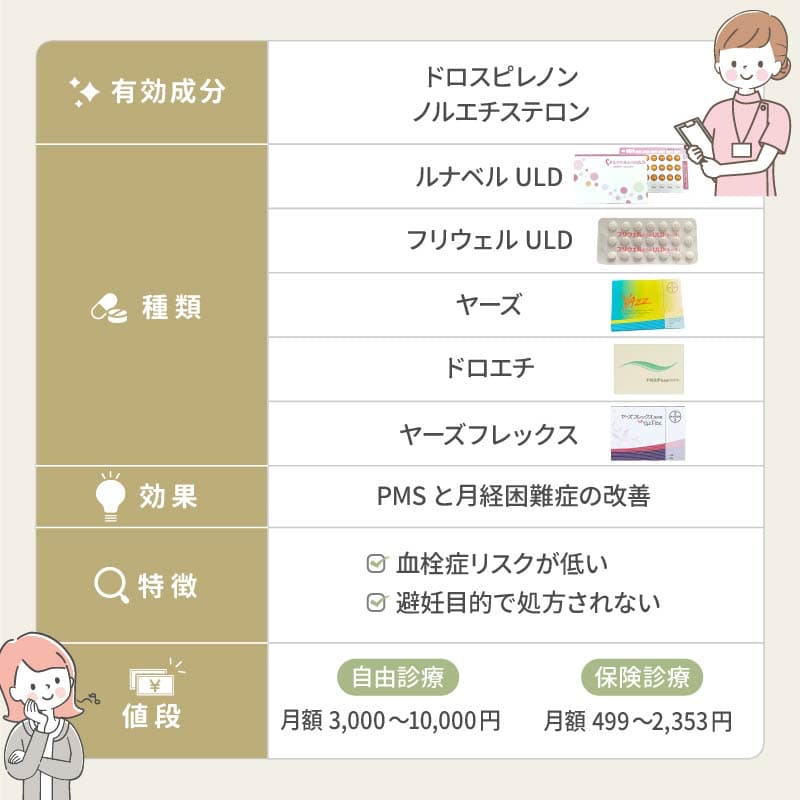 保険適用ピルの種類と特徴