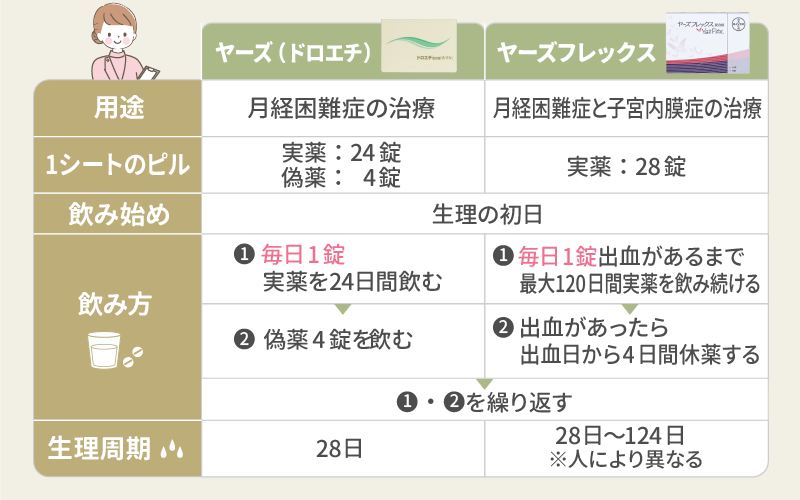 ヤーズとヤーズフレックスの違い