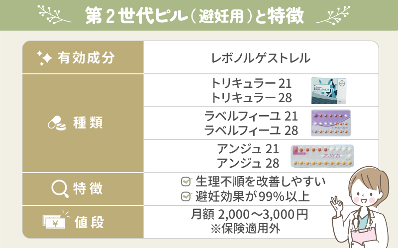 第2世代ピル（避妊用）と特徴