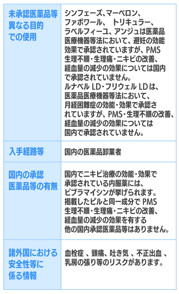 未承認医薬品等異なる目的での使用