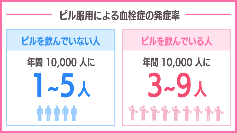 血栓症の発症リスク