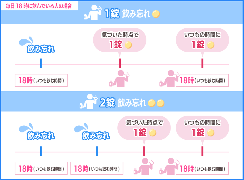 1~2錠のピル飲み忘れ