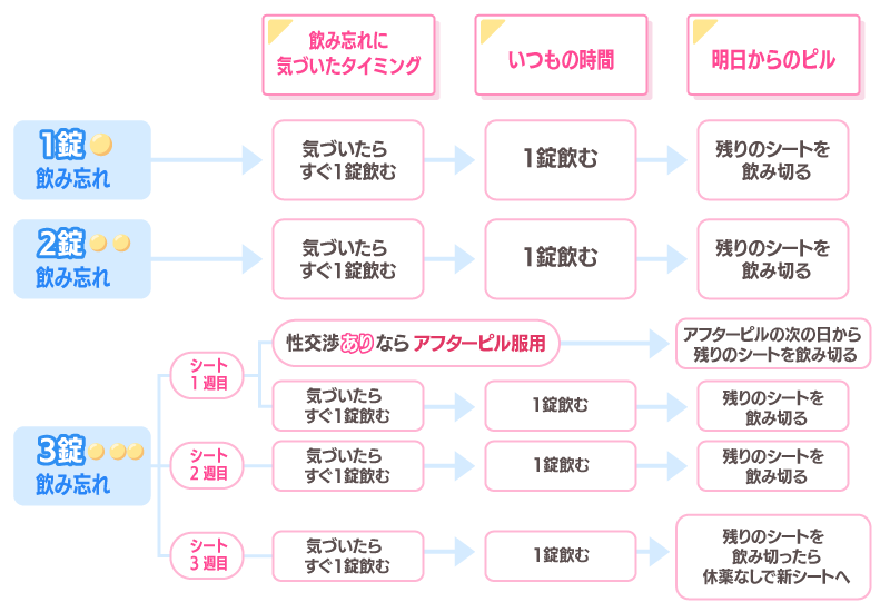 低用量ピル飲み忘れは何時間まで大丈夫？対処法を紹介