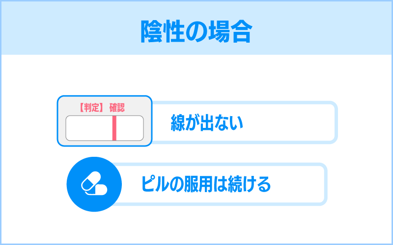 陰性：ピル服用を継続