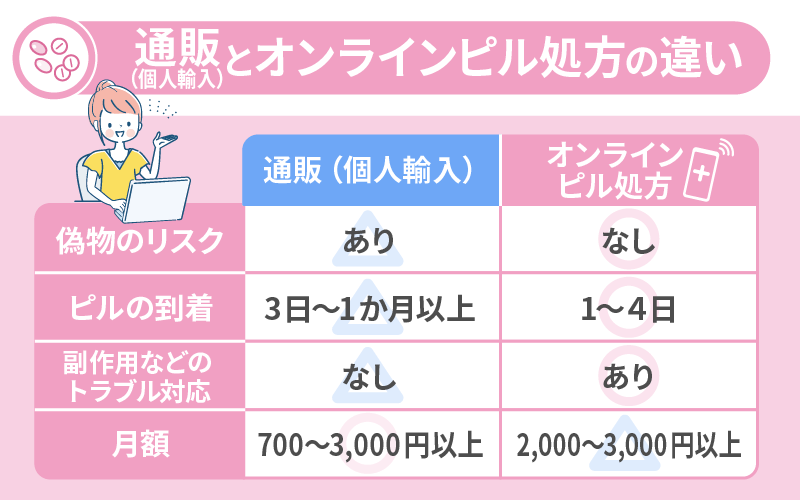 通販とオンライン診療の違い